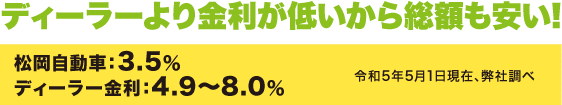 ディーラーより金利が低いから総額も安い!