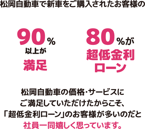 松岡自動車で新車をご購入されたお客様の 90%以上が満足　80%が超低金利ローン
